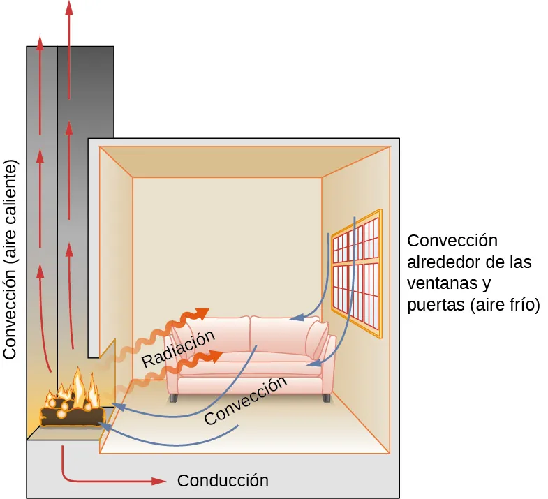 Transferencia de calor en una chimenea